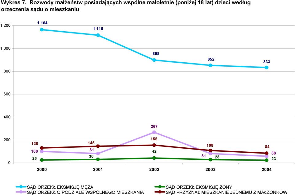 sądu o mieszkaniu 1 200 1 164 1 116 1 000 898 852 833 800 600 400 267 200 0 155 130 145 108 84