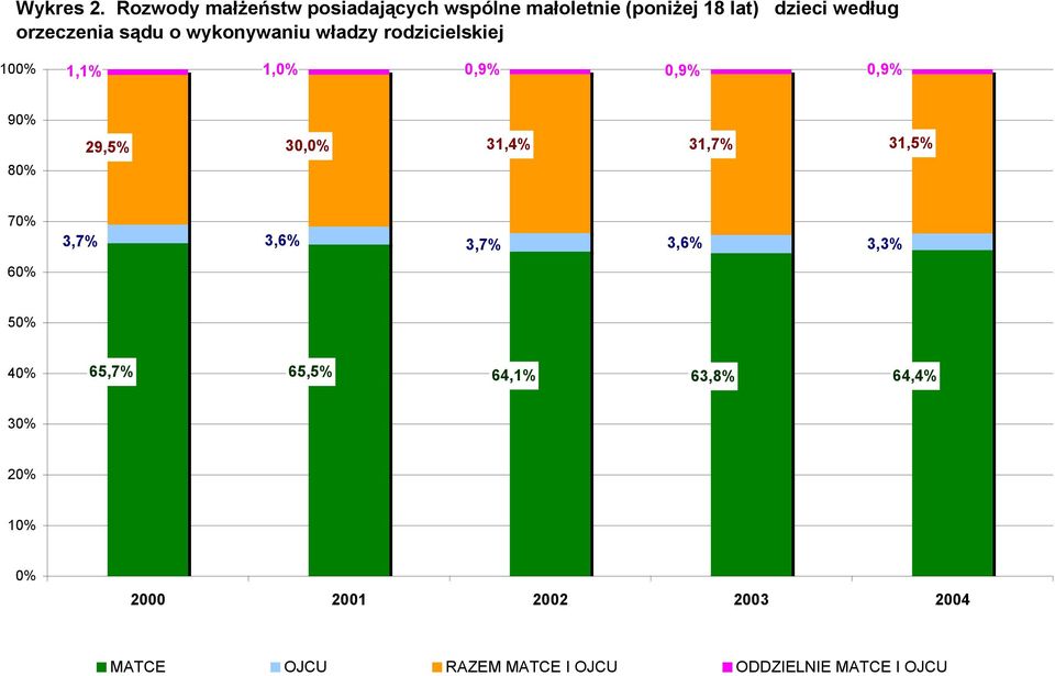 sądu o wykonywaniu władzy rodzicielskiej 100% 1,1% 1,0% 0,9% 0,9% 0,9% 90% 80% 29,5% 30,0%