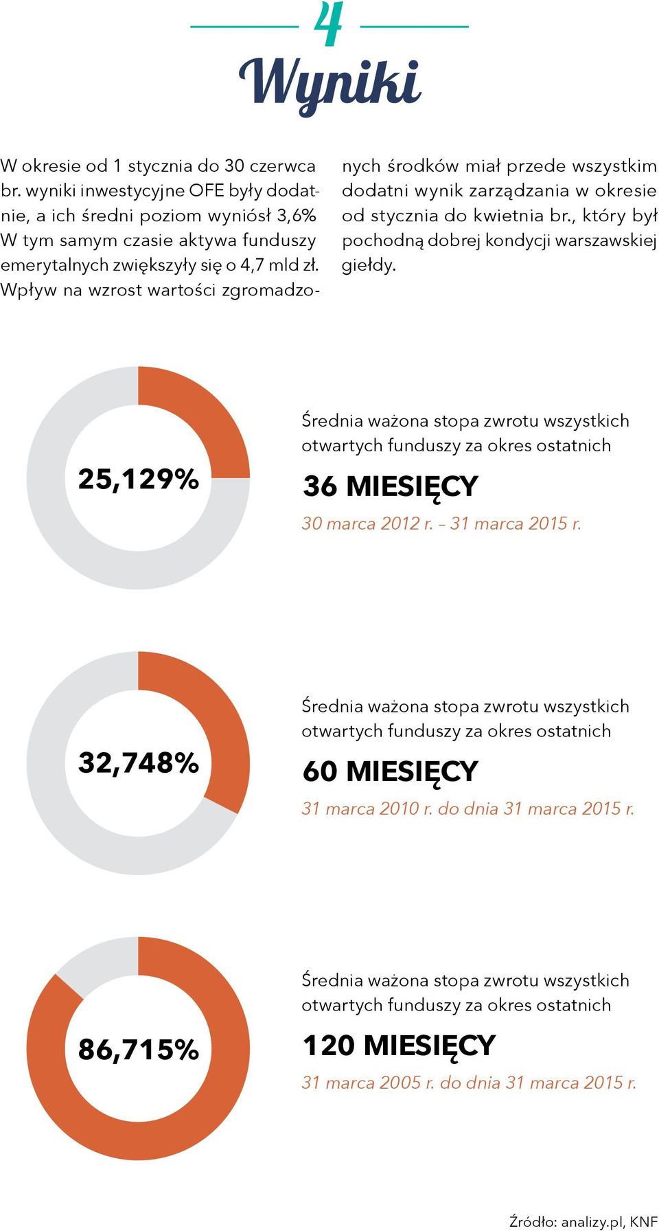 25,129% Średnia ważona stopa zwrotu wszystkich otwartych funduszy za okres ostatnich 36 miesięcy 30 marca 2012 r. 31 marca 2015 r.