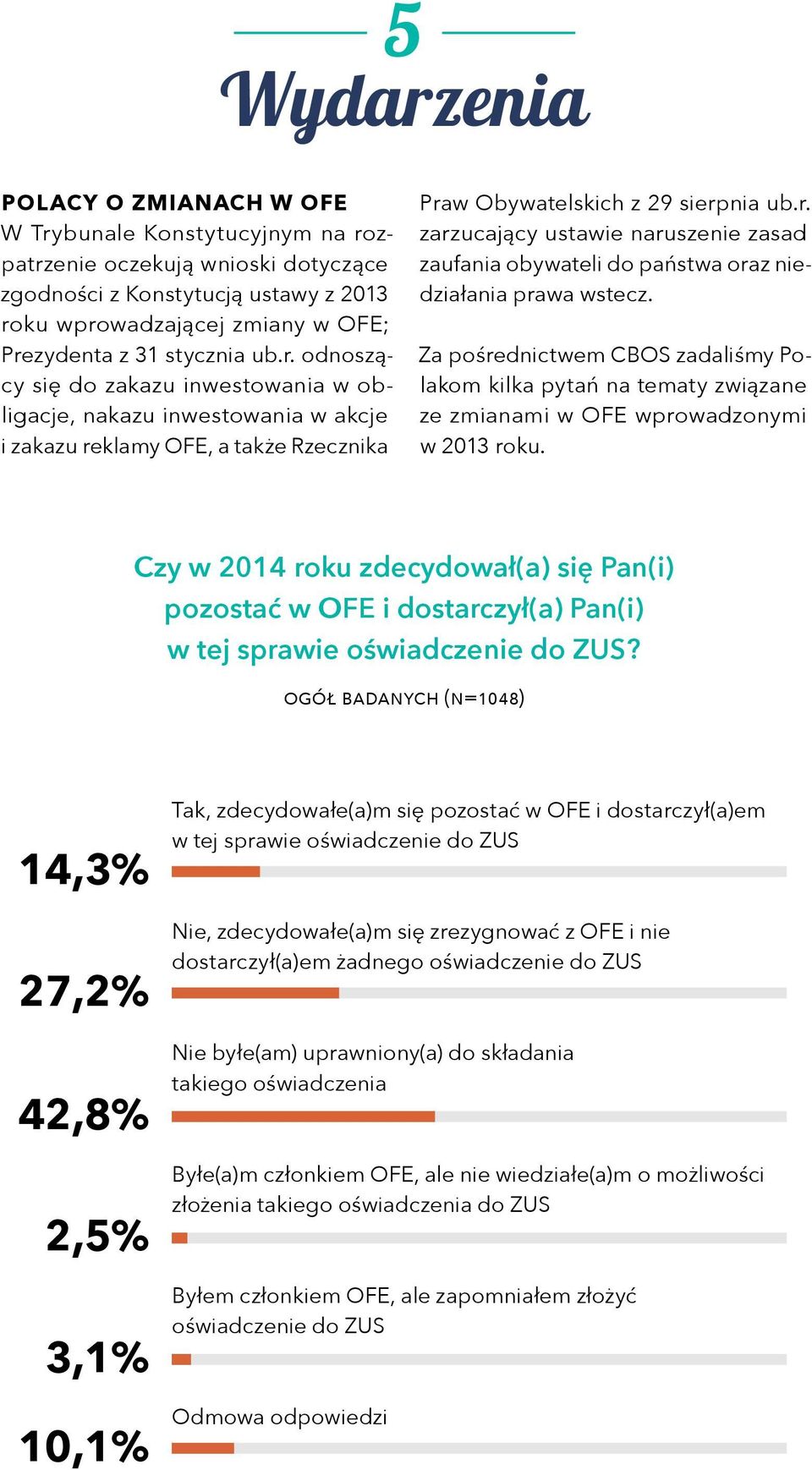 Za pośrednictwem CBOS zadaliśmy Polakom kilka pytań na tematy związane ze zmianami w OFE wprowadzonymi w 2013 roku.