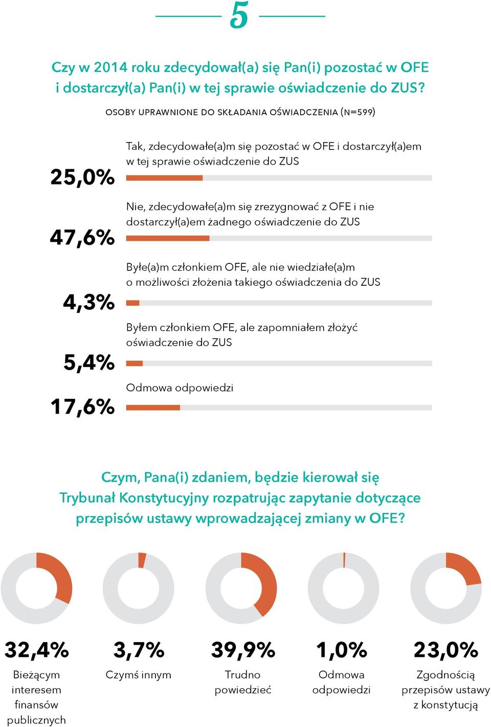 zrezygnować z OFE i nie dostarczył(a)em żadnego oświadczenie do ZUS Byłe(a)m członkiem OFE, ale nie wiedziałe(a)m o możliwości złożenia takiego oświadczenia do ZUS Byłem członkiem OFE, ale