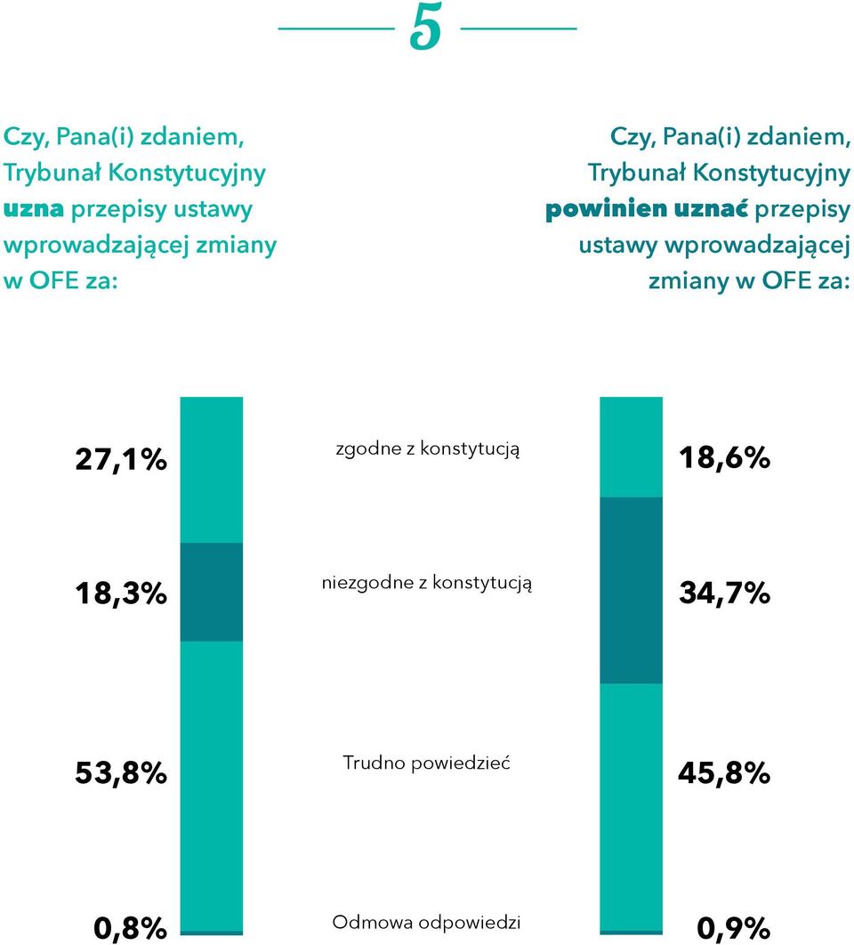 przepisy ustawy wprowadzającej zmiany w OFE za: 27,1% zgodne z konstytucją 18,6%