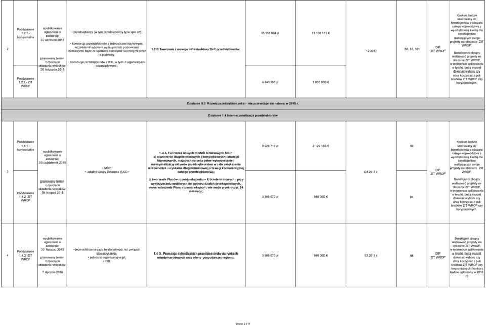 2 B Tworzenie i rozwoju infrastruktury B+R przedsiębiorstw: 55 551 904 zł 13 100 319 4 240 500 zł 1 000 000 12.