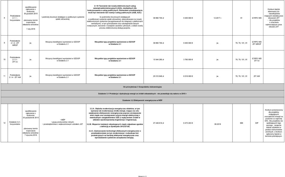 Elementem przedsięwzięcia może być tworzenie lub rozwój e-usług publicznych (A2B, A2C): b) podmiotów leczniczych działających w publicznym systemie opieki zdrowotnej, ukierunkowane na rozwój