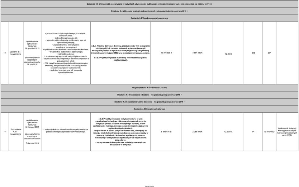 5-28 grudzień 2015 29 luty 2016 jednostki sektora finansów publicznych, inne niż wymienione powyżej; przedsiębiorstwa energetyczne; organizacje pozarządowe; spółdzielnie mieszkaniowe i wspólnoty