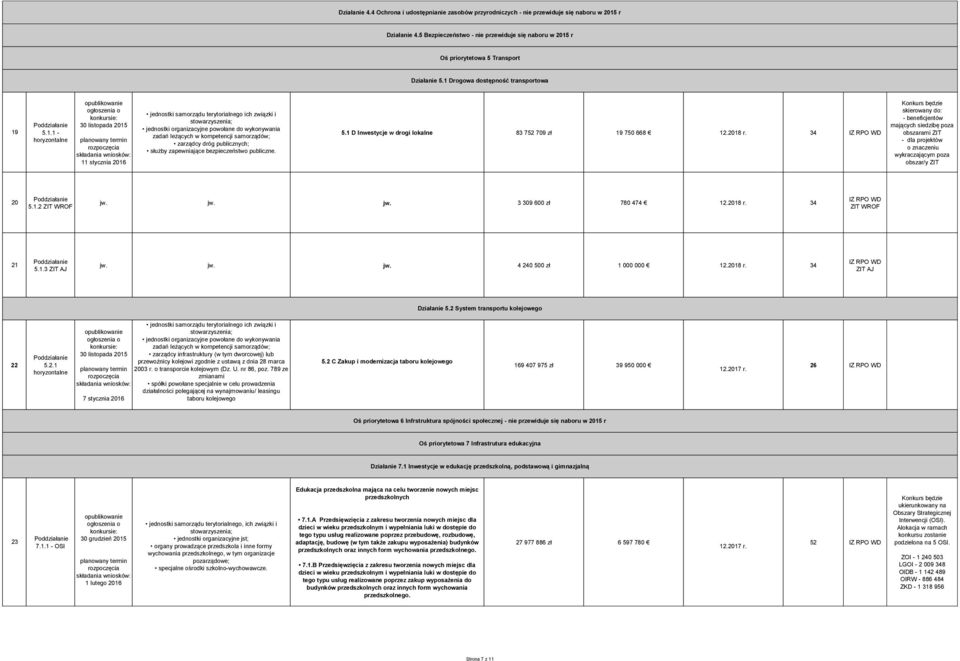 r Oś priorytetowa 5 Transport Działanie 5.1 