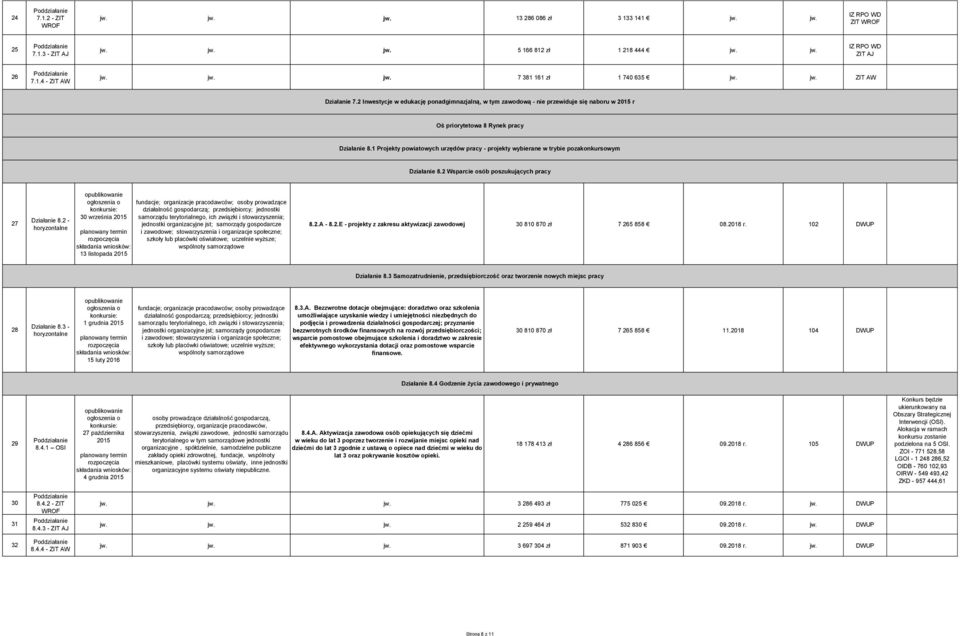 1 Projekty powiatowych urzędów pracy - projekty wybierane w trybie pozakonkursowym Działanie 8.2 Wsparcie osób poszukujących pracy 27 Działanie 8.