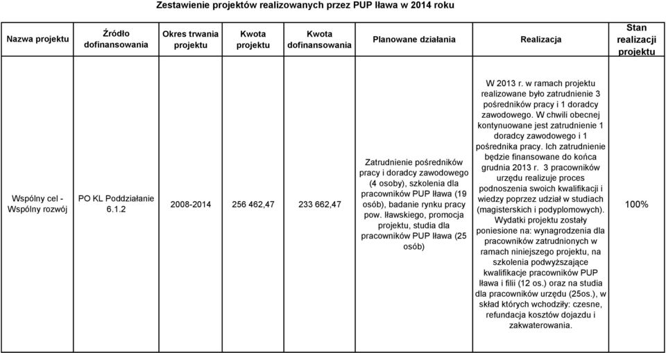 2 2008-2014 256 462,47 233 662,47 Zatrudnienie pośredników pracy i doradcy zawodowego (4 osoby), szkolenia dla pracowników PUP Iława (19 osób), badanie rynku pracy pow.