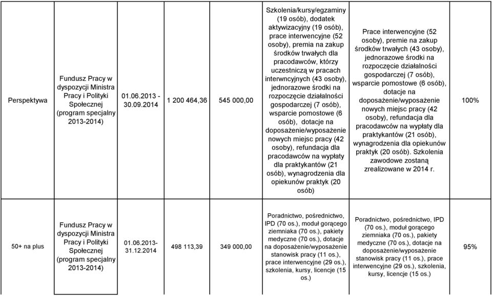 w pracach interwncyjnych (43 osoby), jednorazowe środki na rozpoczęcie działalności gospodarczej (7 osób), wsparcie pomostowe (6 osób), dotacje na nowych miejsc pracy (42 osoby), refundacja dla