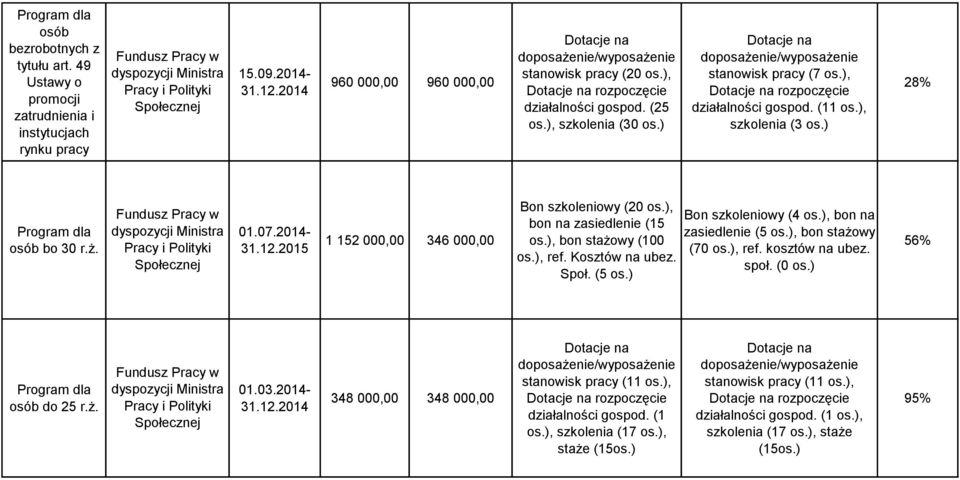 ), bon na zasiedlenie (15 os.), bon stażowy (100 os.), ref. Kosztów na ubez. Społ. (5 os.) Bon szkoleniowy (4 os.), bon na zasiedlenie (5 os.), bon stażowy (70 os.), ref. kosztów na ubez. społ. (0 os.