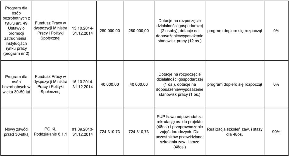 ) program dopiero się rozpoczął 0% Program dla osób bezrobotnych w wieku 30-50 lat 15.10.2014-40 000,00 40 000,00 działalności gospodarczej (1 os.), dotacje na stanowisk pracy (1 os.