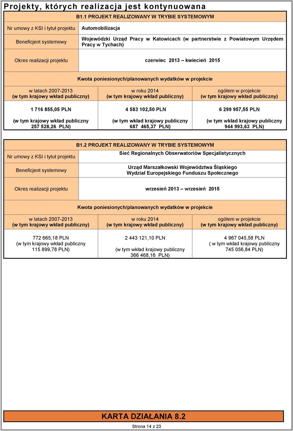 Tychach) Okres realizacji projektu czerwiec 2013 kwiecień 2015 Kwota poniesionych/planowanych wydatków w projekcie w latach 2007-2013 (w tym krajowy wkład publiczny) 1 716 855,05 PLN (w tym krajowy