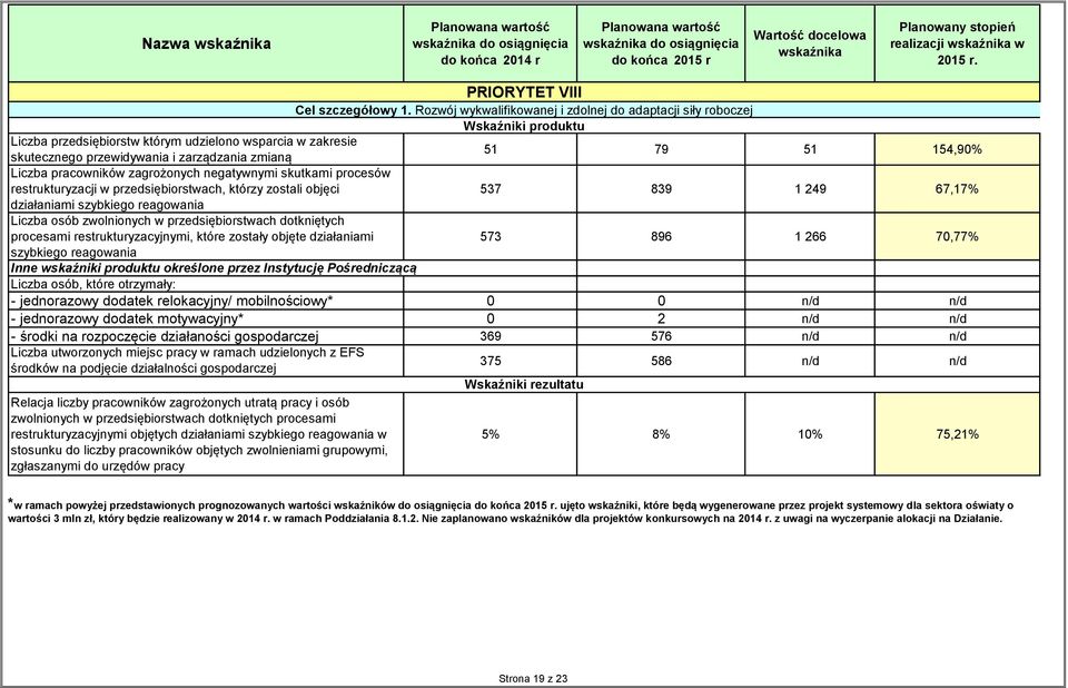 Rozwój wykwalifikowanej i zdolnej do adaptacji siły roboczej Wskaźniki produktu Liczba przedsiębiorstw którym udzielono wsparcia w zakresie skutecznego przewidywania i zarządzania zmianą 51 79 51