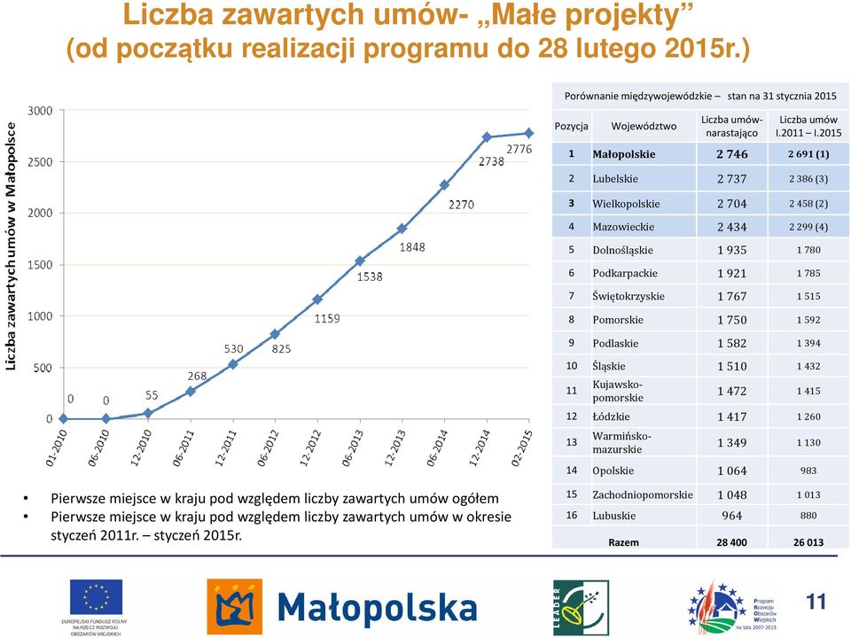 2015 1 Małopolskie 2 746 2 691 (1) 2 Lubelskie 2 737 2 386 (3) 3 Wielkopolskie 2 704 2 458 (2) 4 Mazowieckie 2 434 2 299 (4) 5 Dolnośląskie 1 935 1 780 6 Podkarpackie 1 921 1 785 7 Świętokrzyskie 1