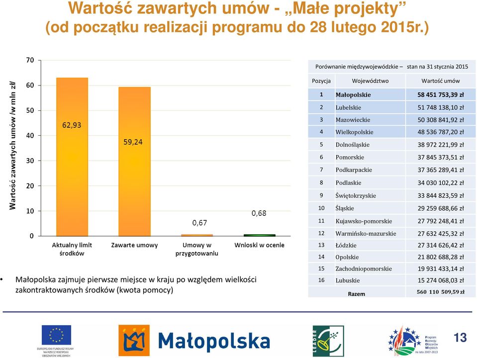 787,20 zł 5 Dolnośląskie 38972 221,99 zł 6 Pomorskie 37845 373,51 zł 7 Podkarpackie 37365 289,41 zł 8 Podlaskie 34030 102,22 zł 9 Świętokrzyskie 33844 823,59 zł 10 Śląskie 29259 688,66 zł 11