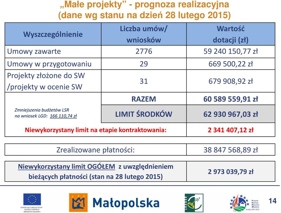 LSR na wniosek LGD: 166 110,74 zł RAZEM LIMIT ŚRODKÓW 60 589 559,91 zł 62 930 967,03 zł Niewykorzystany limit na etapie kontraktowania: Zrealizowane