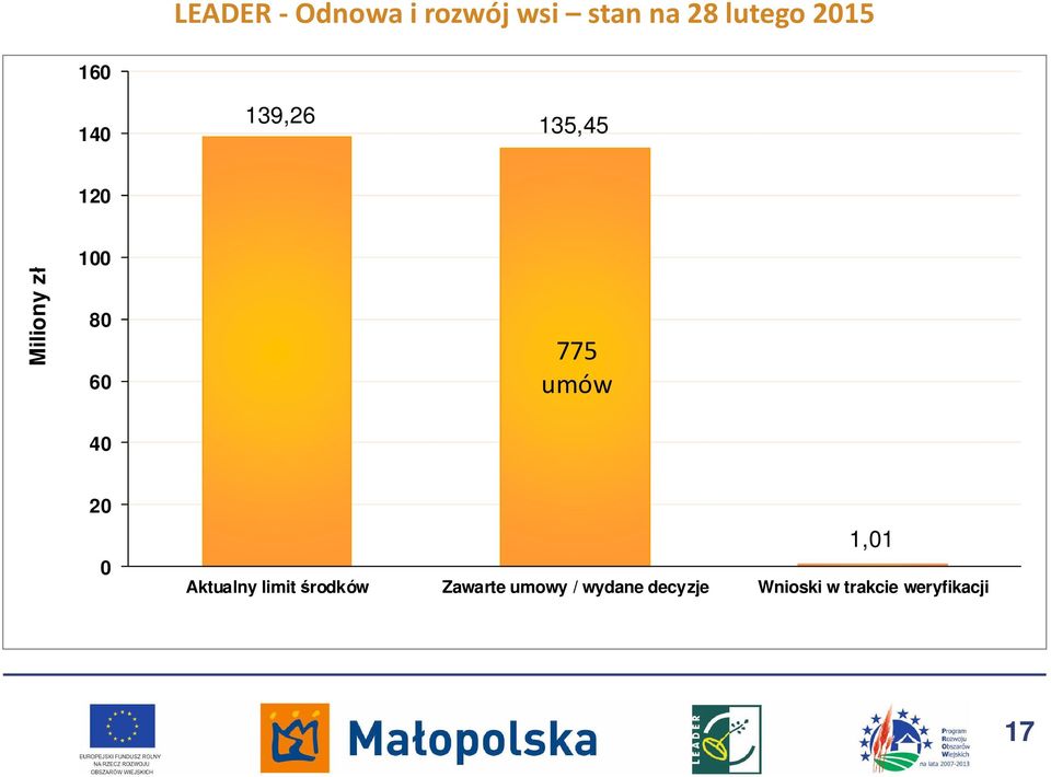 umów 40 20 0 1,01 Aktualny limit środków Zawarte