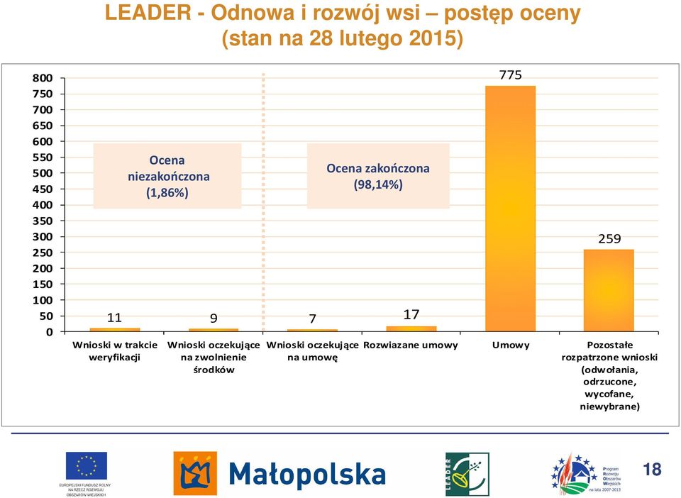 Wnioski oczekujące na zwolnienie środków Wnioski oczekujące na umowę Ocenazakończona (98,14%) 775