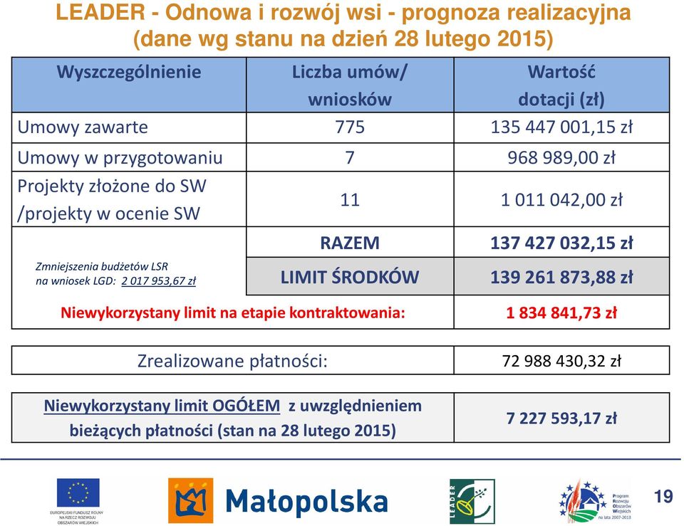 budżetów LSR na wniosek LGD: 2 017 953,67 zł RAZEM LIMIT ŚRODKÓW 137 427 032,15 zł 139 261 873,88 zł Niewykorzystany limit na etapie kontraktowania: