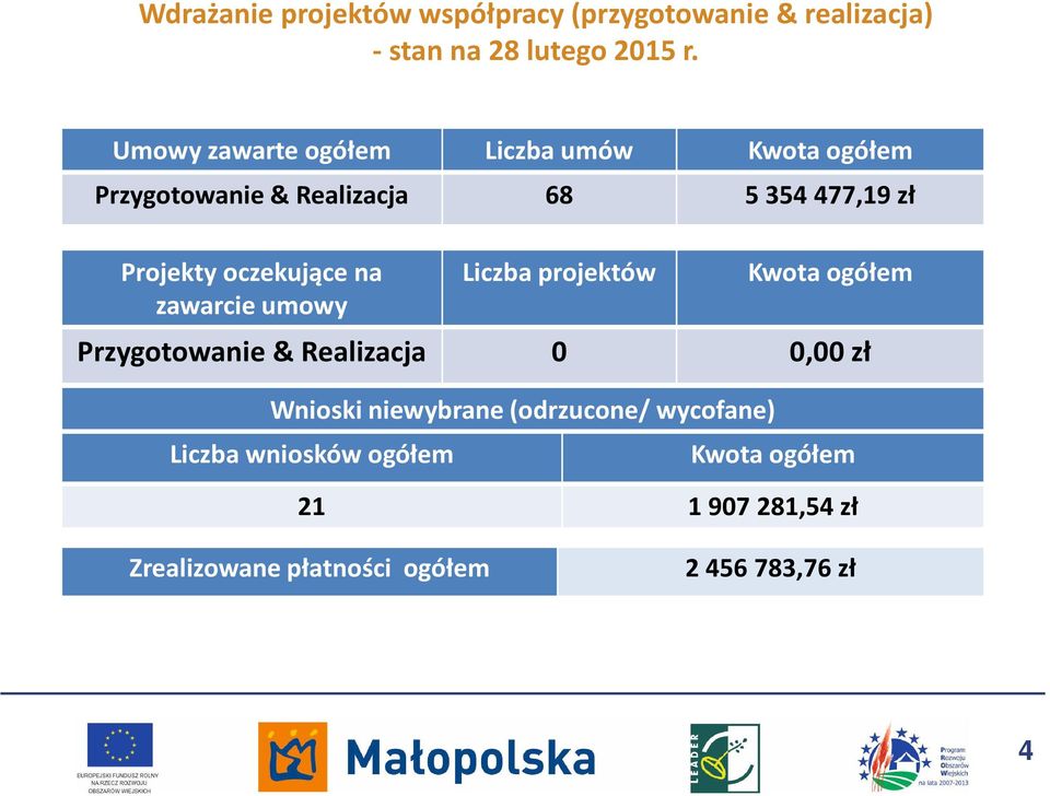 oczekujące na zawarcie umowy Liczba projektów Kwota ogółem Przygotowanie & Realizacja 0 0,00 zł Wnioski