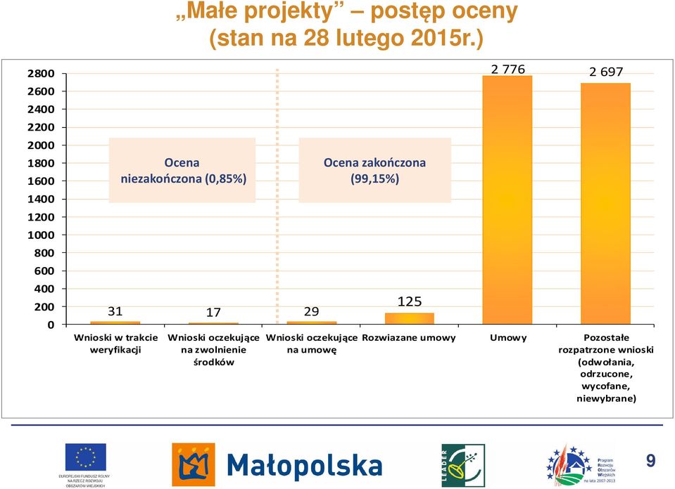 weryfikacji Ocena niezakończona (0,85%) Wnioski oczekujące na zwolnienie środków Wnioski oczekujące