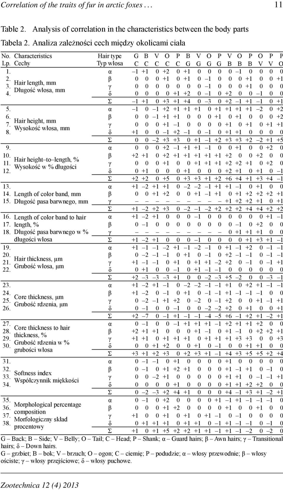 β 0 0 0 +1 0 +1 0 1 0 0 0 +1 0 0 +1 Hair length, mm 3. γ 0 0 0 0 0 0 0 1 0 0 0 +1 0 0 0 Długość włosa, mm 4. δ 0 0 0 0 +1 +2 0 1 0 +2 0 0 1 0 0 Σ 1 +1 0 +3 +1 +4 0 3 0 +2 1 +1 1 0 +1 5.