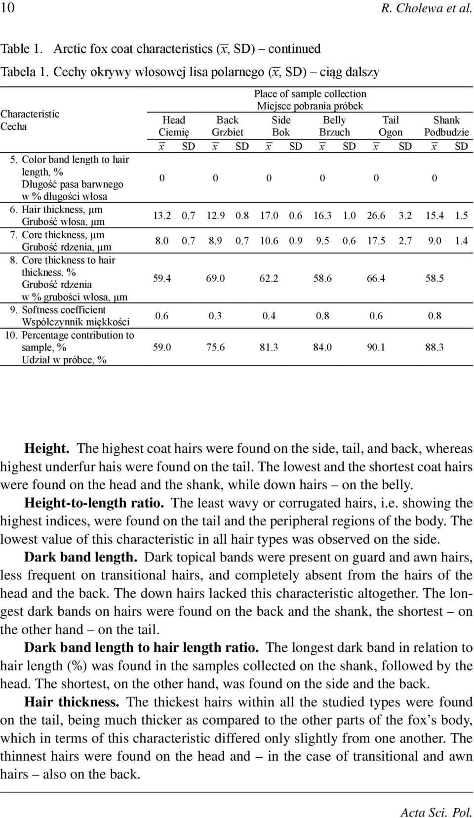 Core thickness to hair thickness, % Grubość rdzenia w % grubości włosa, μm 9. Softness coefficient Współczynnik miękkości 10.