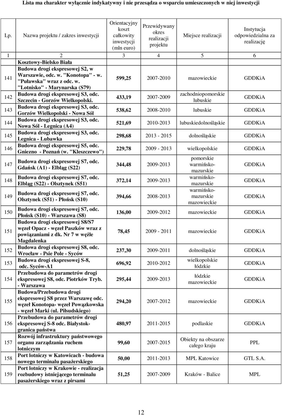 Gorzów Wielkopolski - Nowa Sól 538,62 2008-2010 lubuskie 144 Budowa drogi ekspresowej S3, odc. Nowa Sól - Legnica (A4) 521,69 2010-2013 lubuskiedolnośląskie 145 Budowa drogi ekspresowej S3, odc.
