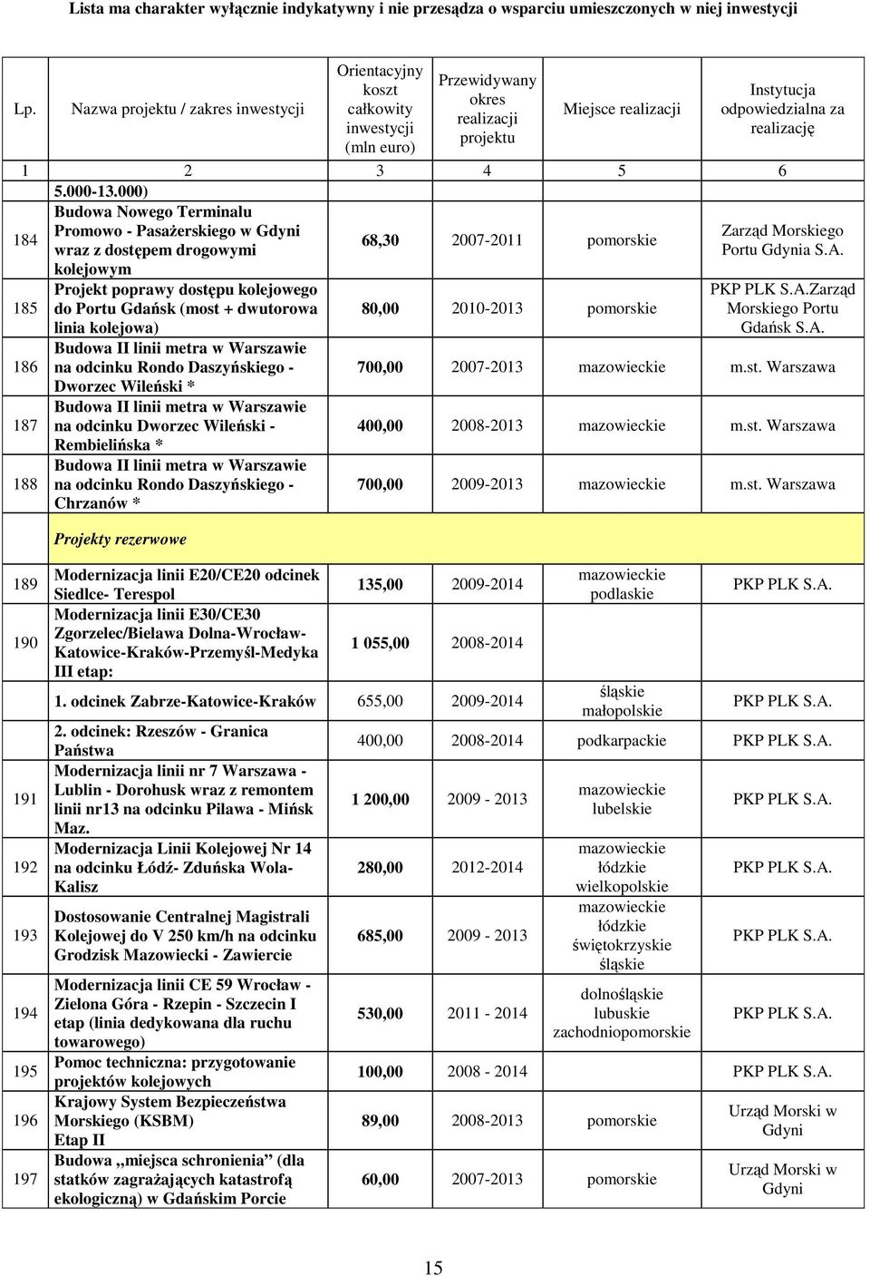 + dwutorowa linia kolejowa) Budowa II linii metra w Warszawie na odcinku Rondo Daszyńskiego - Dworzec Wileński * Budowa II linii metra w Warszawie na odcinku Dworzec Wileński - Rembielińska * Budowa