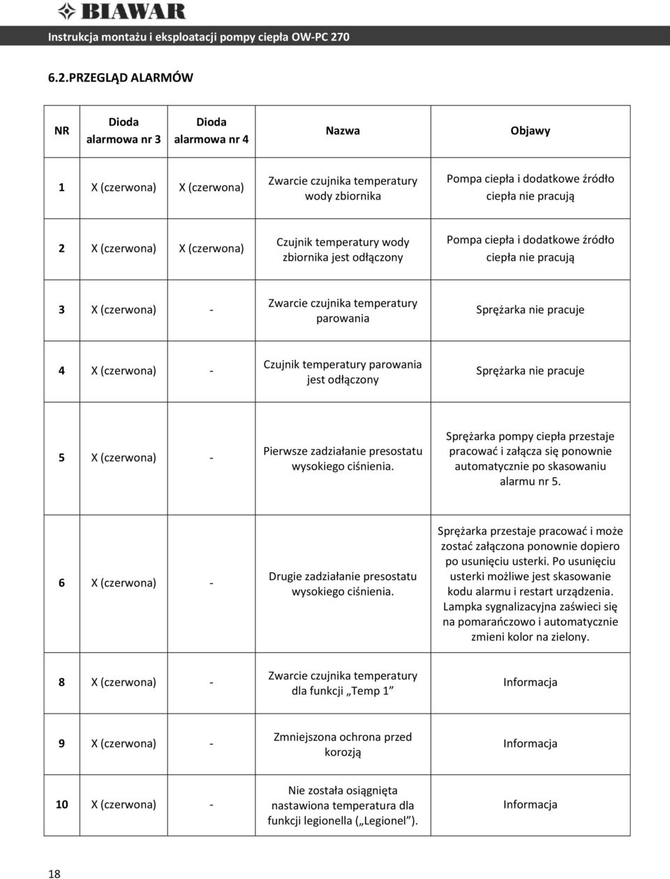 pracuje 4 X (czerwona) - Czujnik temperatury parowania jest odłączony Sprężarka nie pracuje 5 X (czerwona) - Pierwsze zadziałanie presostatu wysokiego ciśnienia.