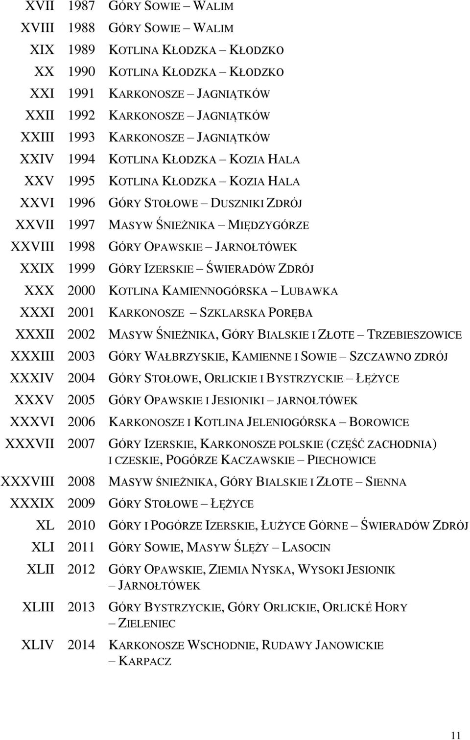 JARNOŁTÓWEK XXIX 1999 GÓRY IZERSKIE ŚWIERADÓW ZDRÓJ XXX 2000 KOTLINA KAMIENNOGÓRSKA LUBAWKA XXXI 2001 KARKONOSZE SZKLARSKA PORĘBA XXXII 2002 MASYW ŚNIEŻNIKA, GÓRY BIALSKIE I ZŁOTE TRZEBIESZOWICE