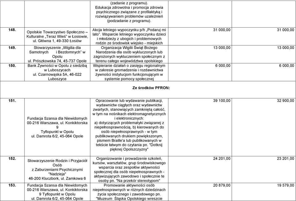 Edukacja zdrowotna i promocja zdrowia psychicznego związane z profilaktyką i rozwiązywaniem problemów uzależnień (podzadanie z programu). Akcja letniego wypoczynku p/h Podaruj mi lato.