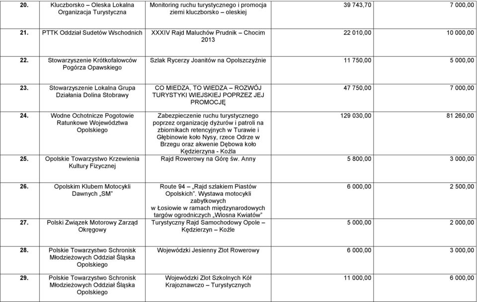 Stowarzyszenie Krótkofalowców Pogórza Opawskiego Szlak Rycerzy Joanitów na Opolszczyźnie 11 750,00 5 000,00 23.