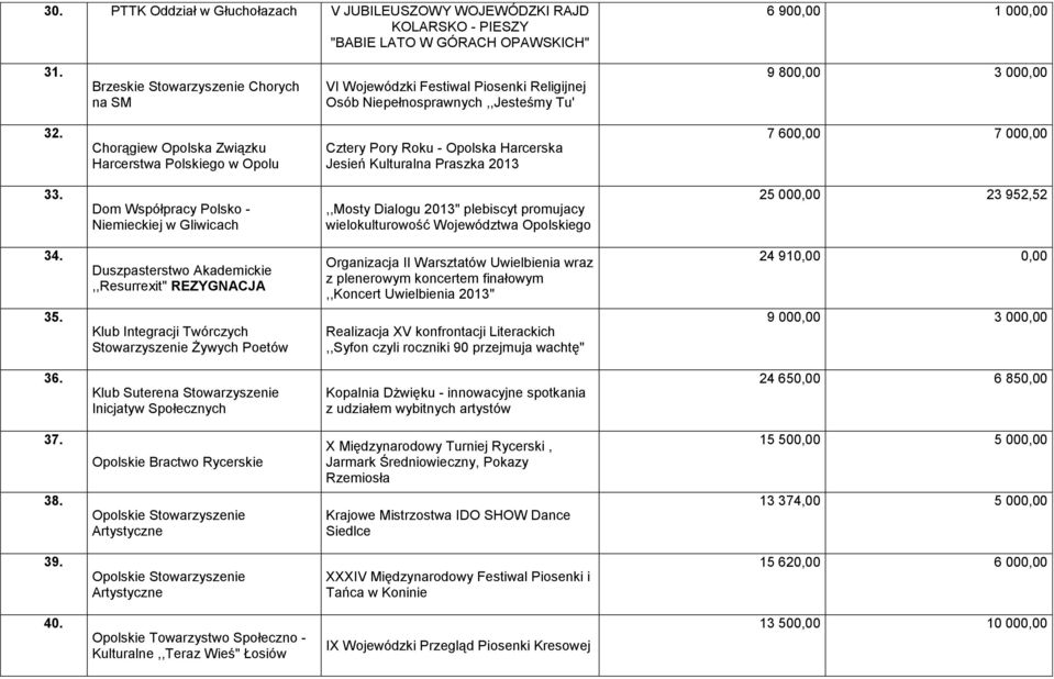 Chorągiew Opolska Związku Harcerstwa Polskiego w Opolu Cztery Pory Roku - Opolska Harcerska Jesień Kulturalna Praszka 2013 7 600,00 7 000,00 33.