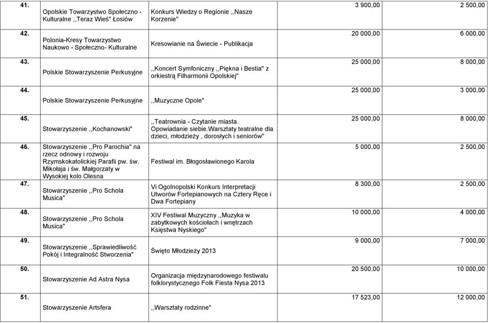 Polskie Stowarzyszenie Perkusyjne,,Koncert Symfoniczny,,Piękna i Bestia" z orkiestrą Filharmonii Opolskiej" 25 000,00 8 000,00 44.