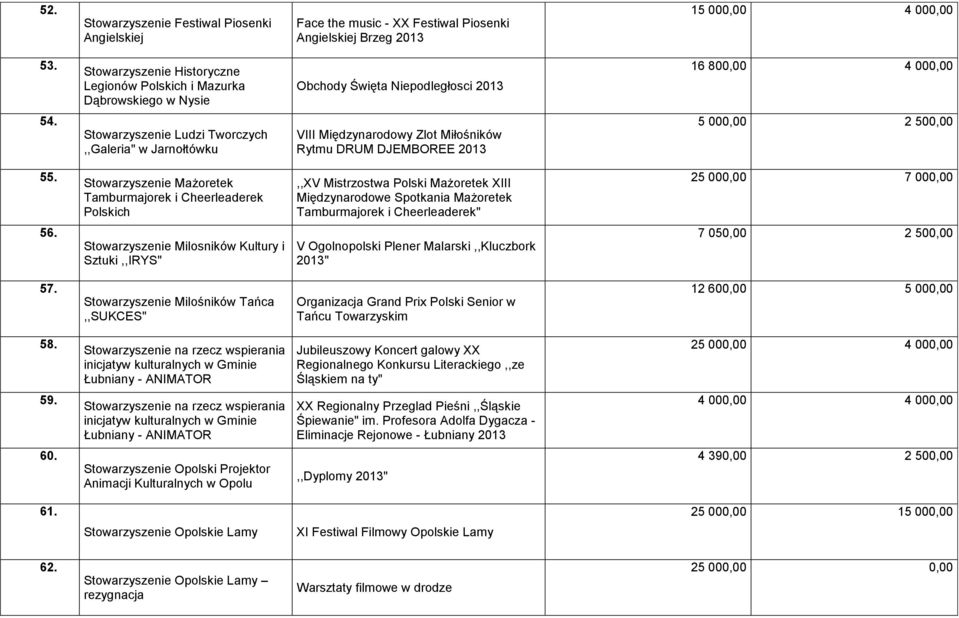 Stowarzyszenie Ludzi Tworczych,,Galeria" w Jarnołtówku VIII Międzynarodowy Zlot Miłośników Rytmu DRUM DJEMBOREE 2013 5 000,00 2 500,00 55.