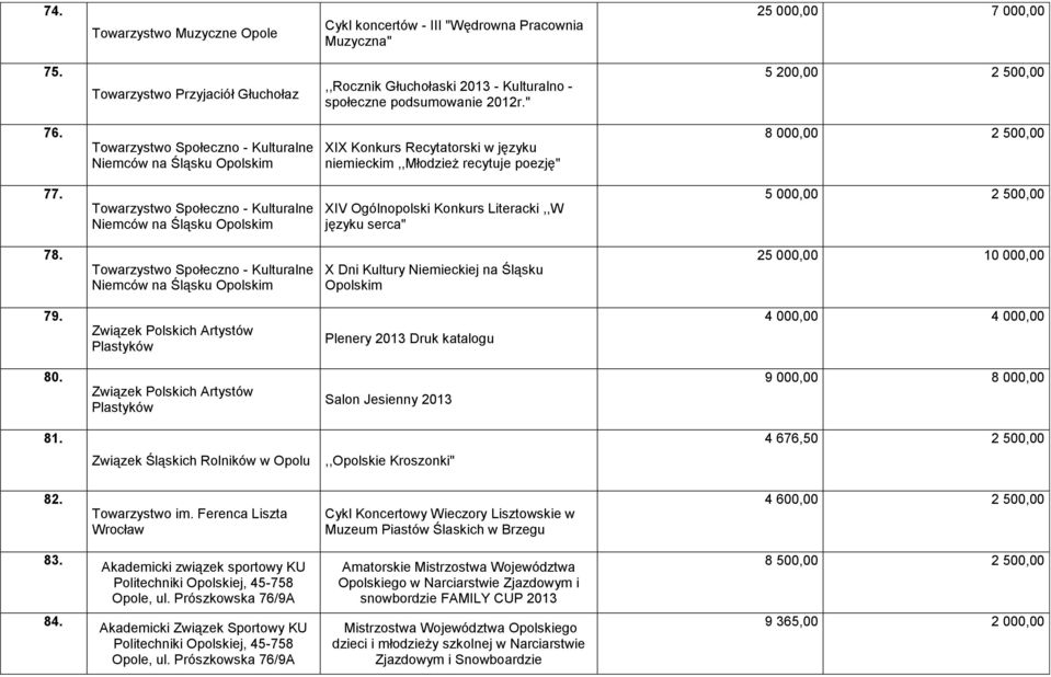 Towarzystwo Społeczno - Kulturalne Niemców na Śląsku Opolskim XIX Konkurs Recytatorski w języku niemieckim,,młodzież recytuje poezję" 8 000,00 2 500,00 77.