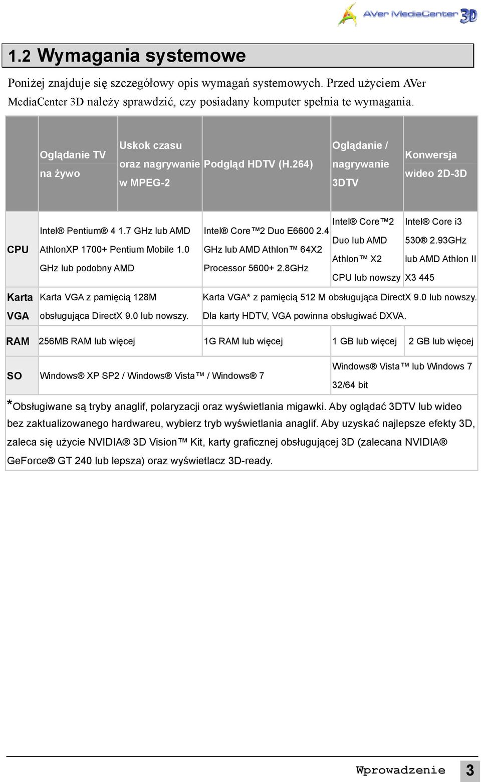 0 GHz lub podobny AMD Intel Core 2 Intel Core 2 Duo E6600 2.4 Duo lub AMD GHz lub AMD Athlon 64X2 Athlon X2 Processor 5600+ 2.8GHz CPU lub nowszy Intel Core i3 530 2.