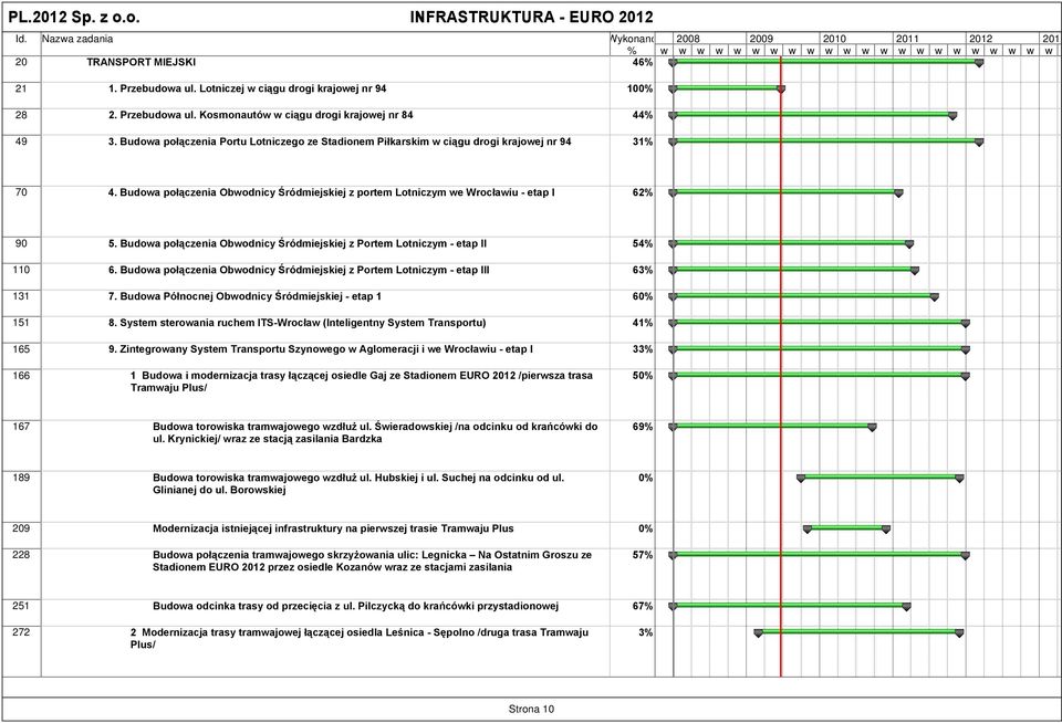 Budowa połączenia Obwodnicy Śródmiejskiej z portem Lotniczym we Wrocławiu - etap I 62% 90 5. Budowa połączenia Obwodnicy Śródmiejskiej z Portem Lotniczym - etap II 54% 110 6.