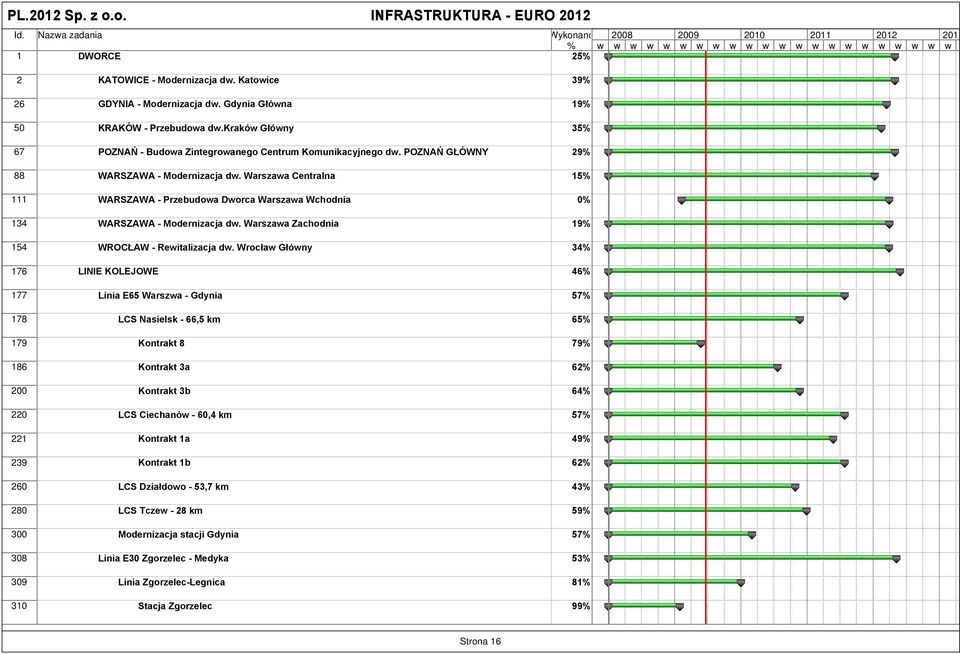 Warszawa Centralna 15% 111 WARSZAWA - Przebudowa Dworca Warszawa Wchodnia 0% 134 WARSZAWA - Modernizacja dw. Warszawa Zachodnia 19% 154 WROCŁAW - Rewitalizacja dw.