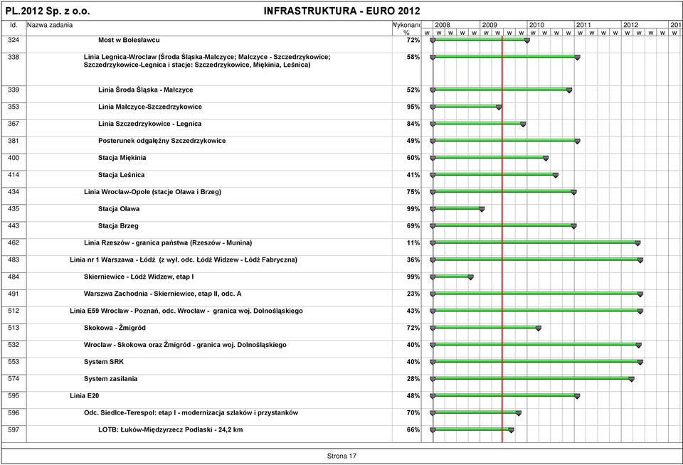 Legnica 84% 381 Posterunek odgałęźny Szczedrzykowice 49% 400 Stacja Miękinia 60% 414 Stacja Leśnica 41% 434 Linia Wrocław-Opole (stacje Oława i Brzeg) 75% 435 Stacja Oława 99% 443 Stacja Brzeg 69%