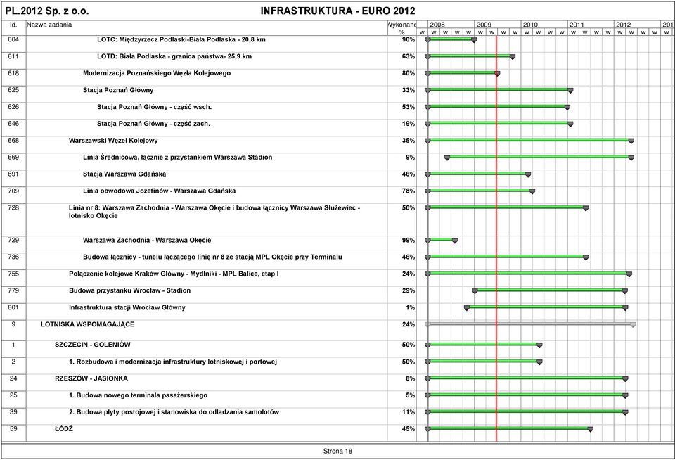 19% 668 Warszawski Węzeł Kolejowy 35% 669 Linia Średnicowa, łącznie z przystankiem Warszawa Stadion 9% 691 Stacja Warszawa Gdańska 46% 709 Linia obwodowa Jozefinów - Warszawa Gdańska 78% 2008 2009