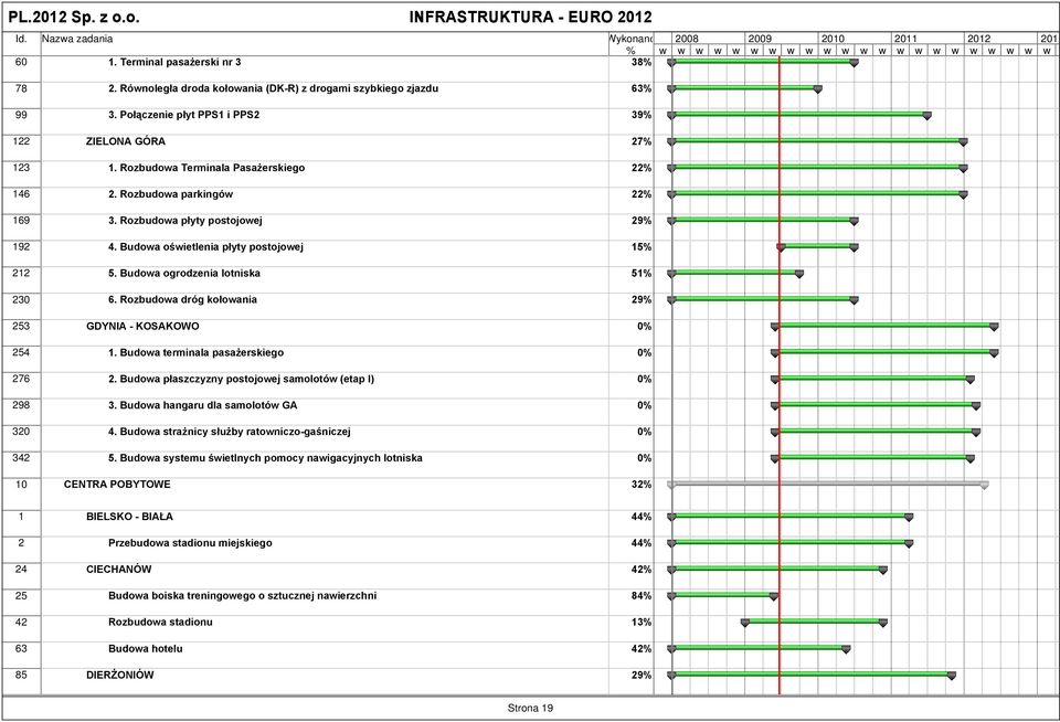 Rozbudowa dróg kołowania 29% 253 GDYNIA - KOSAKOWO 0% 254 1. Budowa terminala pasażerskiego 0% 276 2. Budowa płaszczyzny postojowej samolotów (etap I) 0% 298 3.