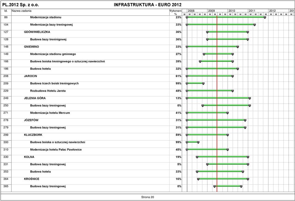 13% 250 Budowa bazy treningowej 0% 271 Modernizacja hotelu Mercure 41% 278 JÓZEFÓW 31% 279 Budowa bazy treningowej 31% 299 KLUCZBORK 59% 300 Budowa boiska o sztucznej nawierzchni 99% 310 Modernizacja