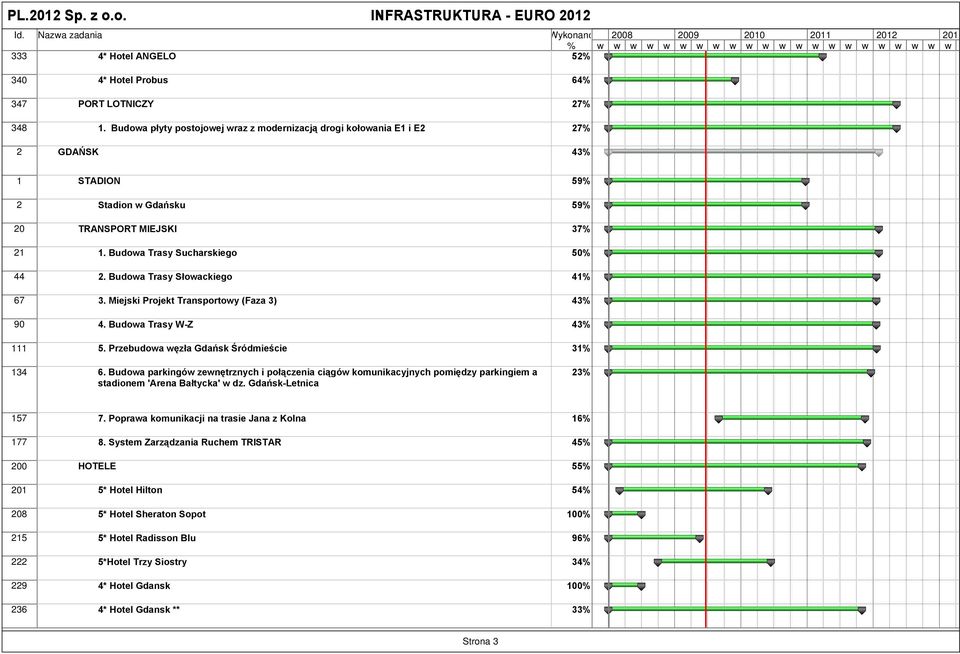 TRANSPORT MIEJSKI 37% 21 1. Budowa Trasy Sucharskiego 50% 44 2. Budowa Trasy Słowackiego 41% 67 3. Miejski Projekt Transportowy (Faza 3) 43% 90 4. Budowa Trasy W-Z 43% 111 5.