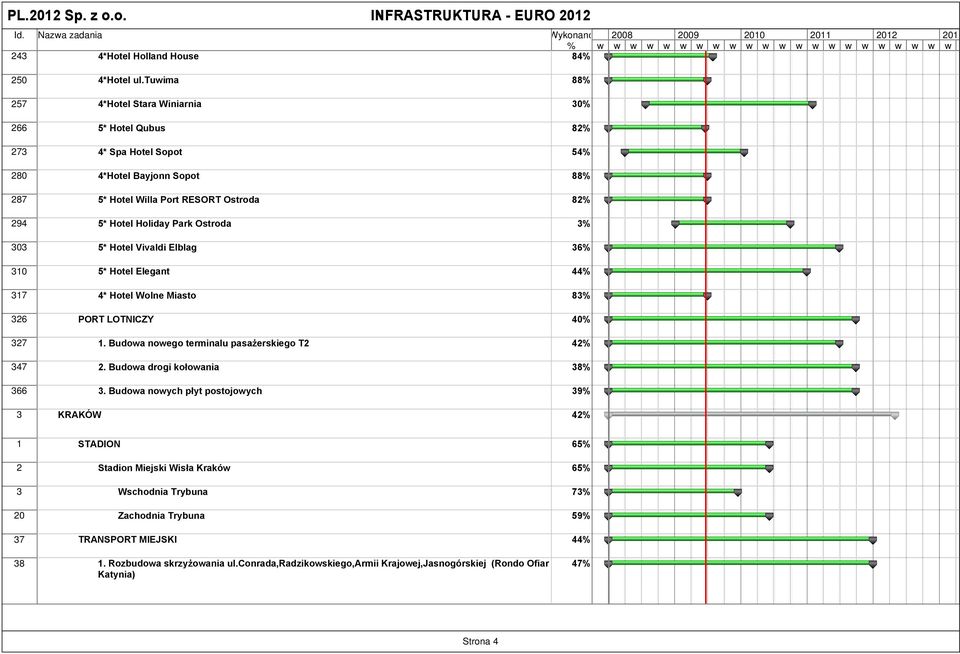 3% 303 5* Hotel Vivaldi Elblag 36% 310 5* Hotel Elegant 44% 317 4* Hotel Wolne Miasto 83% 326 PORT LOTNICZY 40% 327 1. Budowa nowego terminalu pasażerskiego T2 42% 347 2.