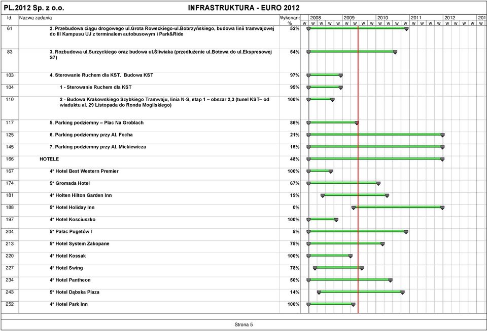 ekspresowej S7) 54% 103 4. Sterowanie Ruchem dla KST.