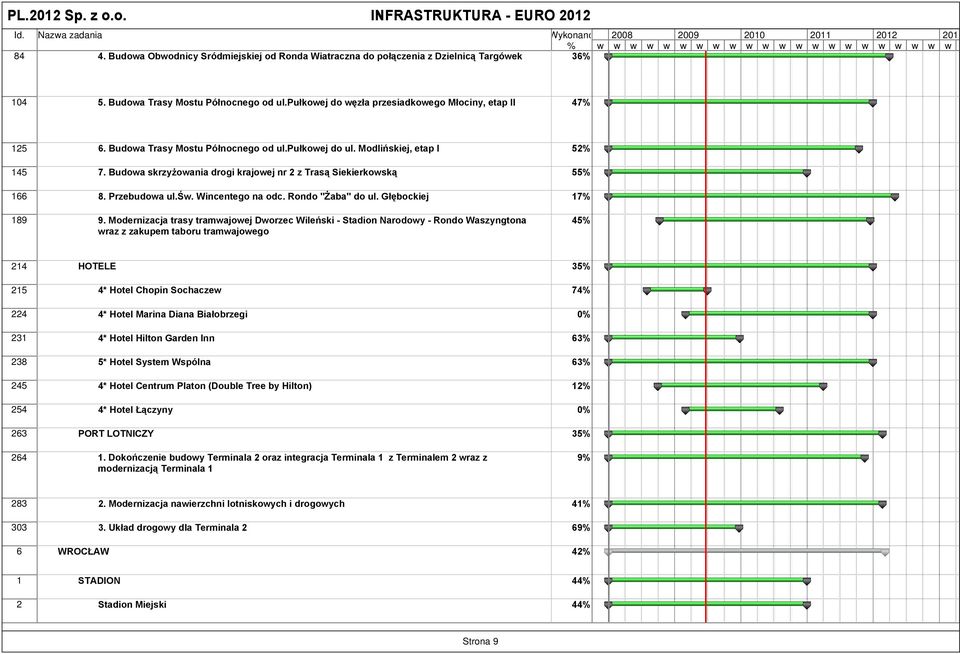 Budowa Trasy Mostu Północnego od ul.pułkowej do węzła przesiadkowego Młociny, etap II 47% 125 6. Budowa Trasy Mostu Północnego od ul.pułkowej do ul. Modlińskiej, etap I 52% 145 7.