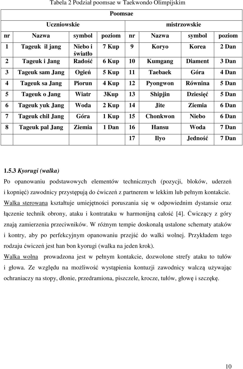 Dan 6 Tageuk yuk Jang Woda 2 Kup 14 Jite Ziemia 6 Dan 7 Tageuk chil Jang Góra 1 Kup 15 