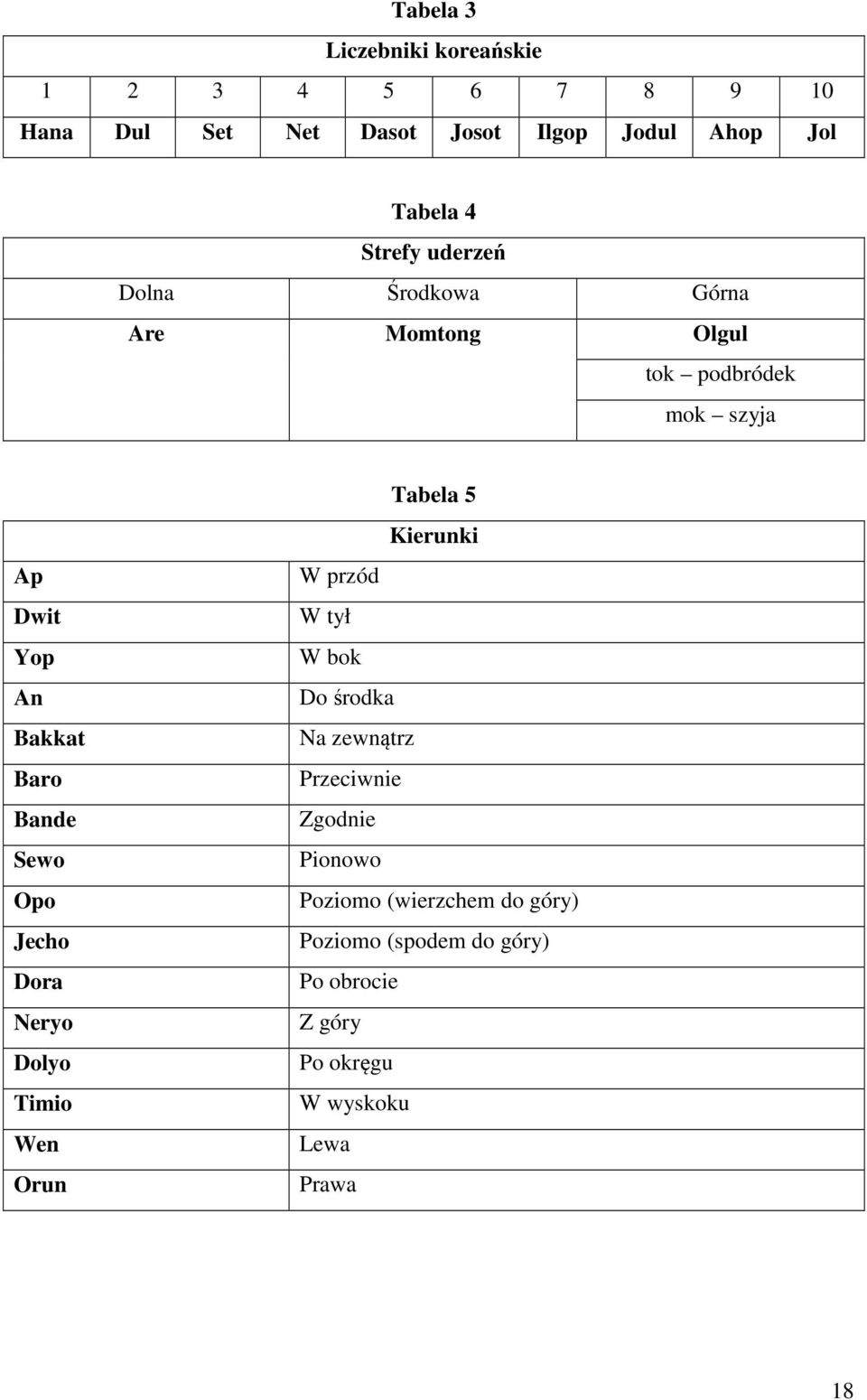 Sewo Opo Jecho Dora Neryo Dolyo Timio Wen Orun Tabela 5 Kierunki W przód W tył W bok Do środka Na zewnątrz